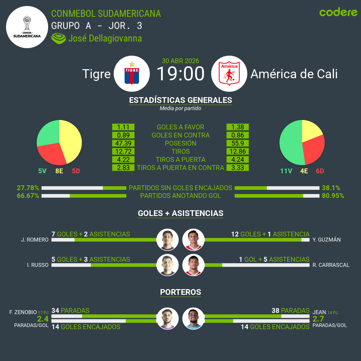 estadisticas de Tigre vs América de Cali libertadores 2026