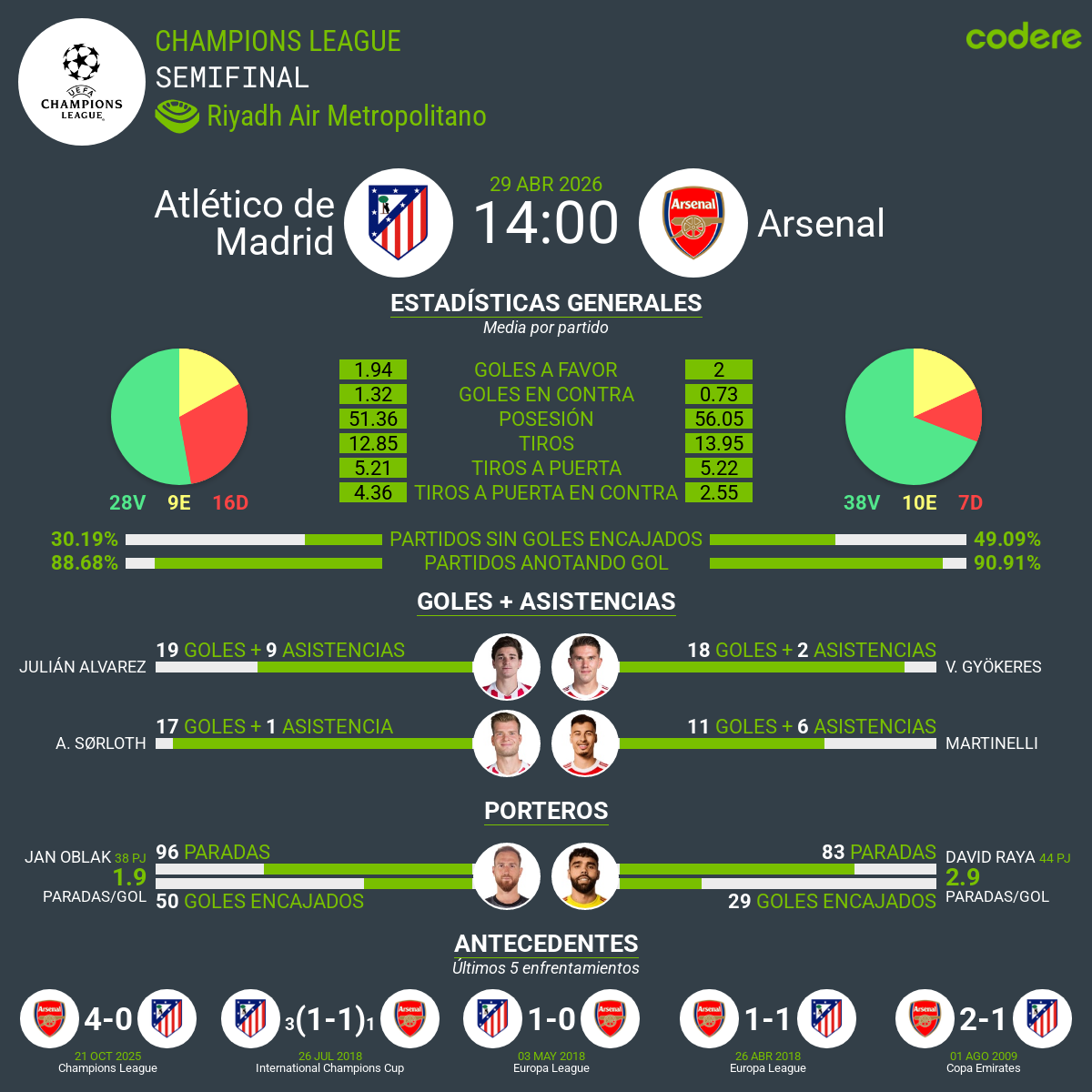 estadisticas de atletico vs arsenal semis champions