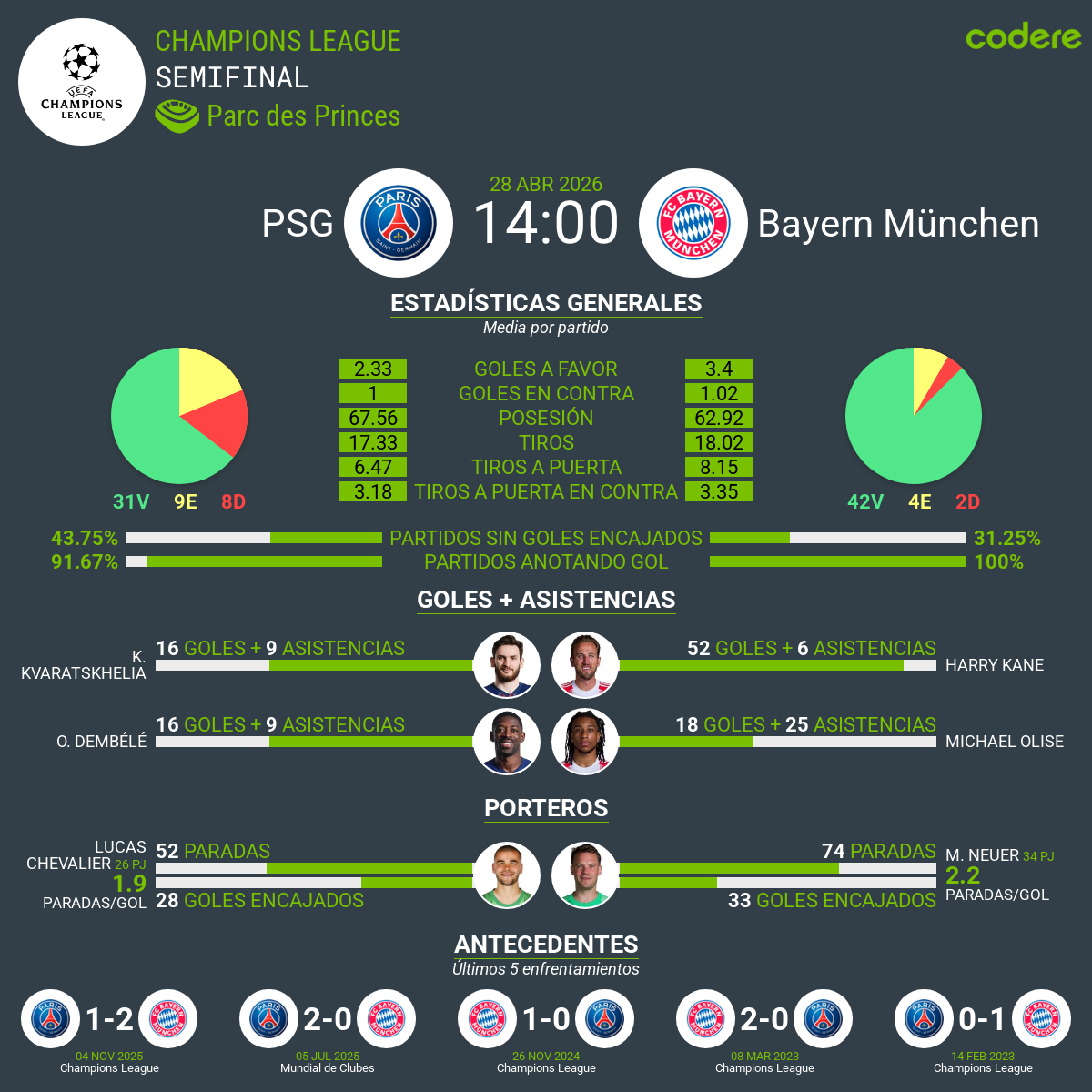 estadisticas de psg vs bayern champions league