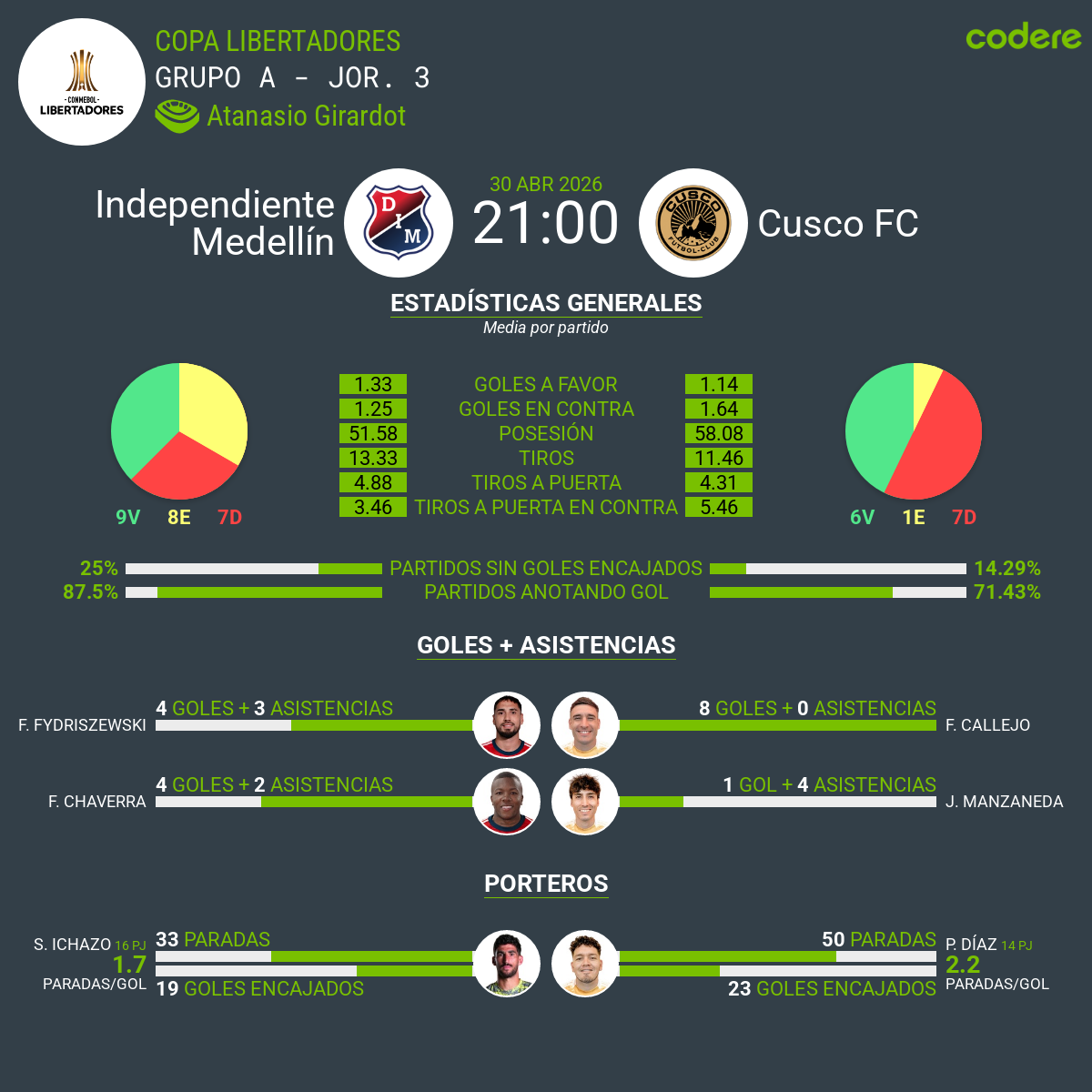 estadisticas del Independiente Medellín vs Cusco Sudamericana 2026