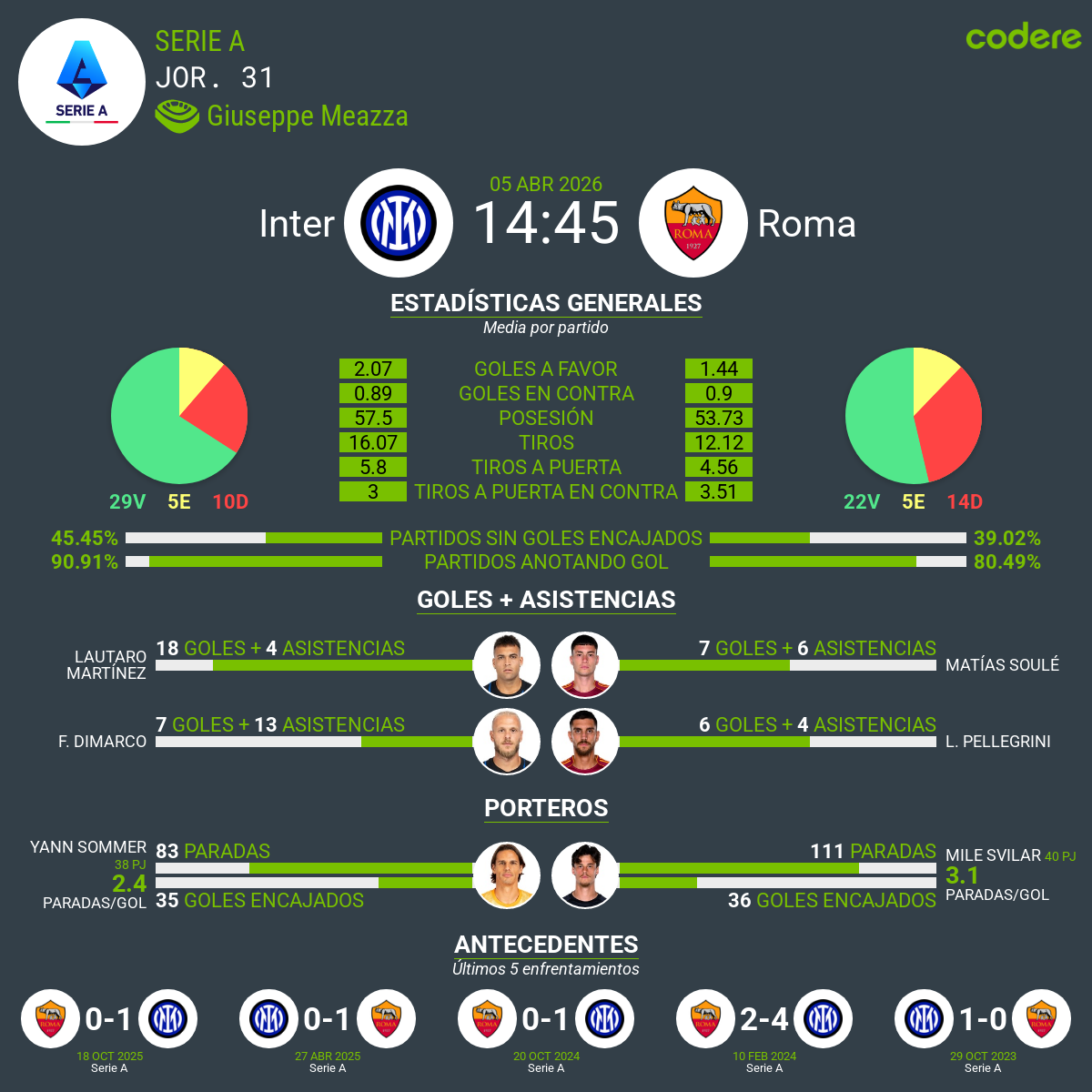 estadisticas del Inter vs. Roma 2026