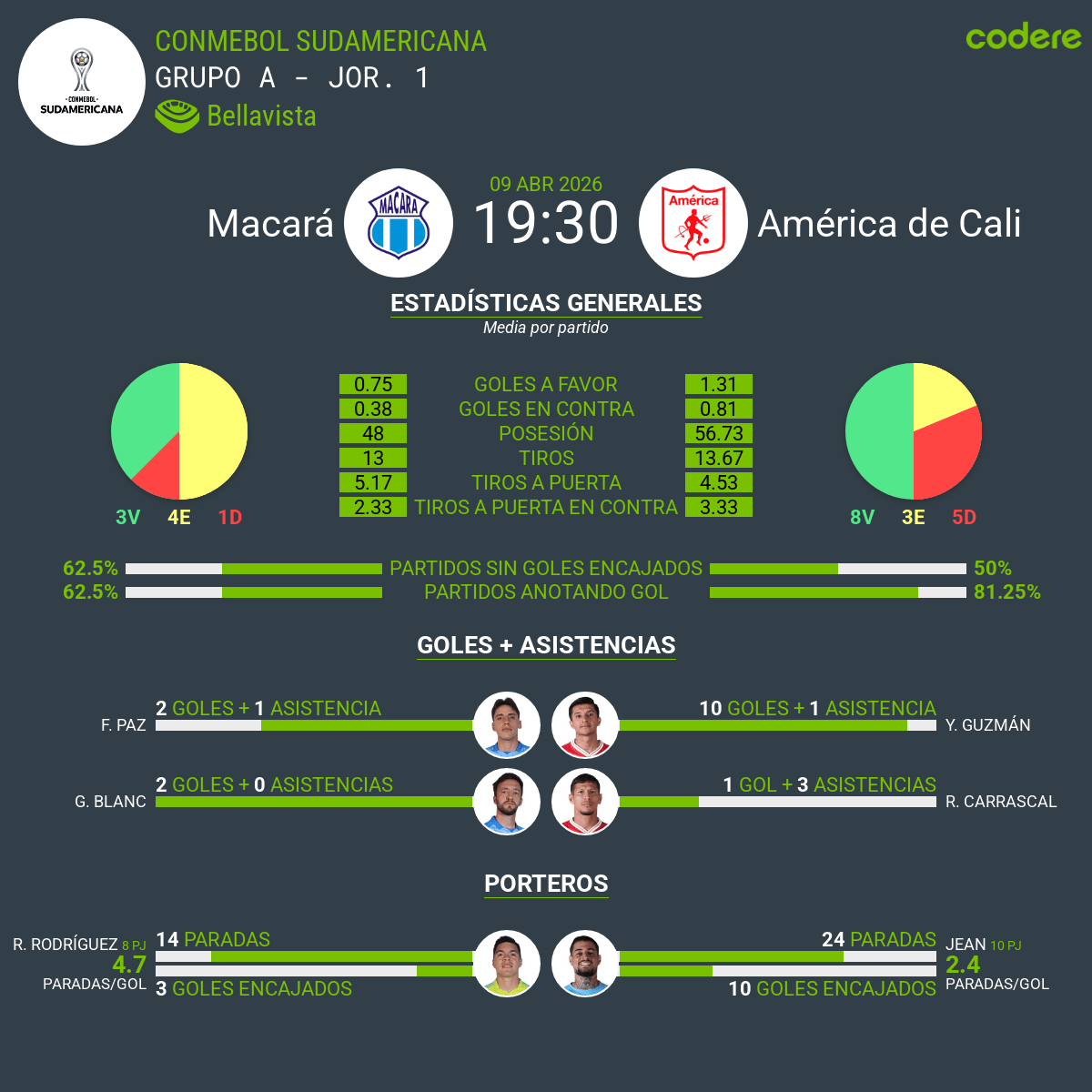 estadisticas del Macará vs América Cali sudamericana 2026