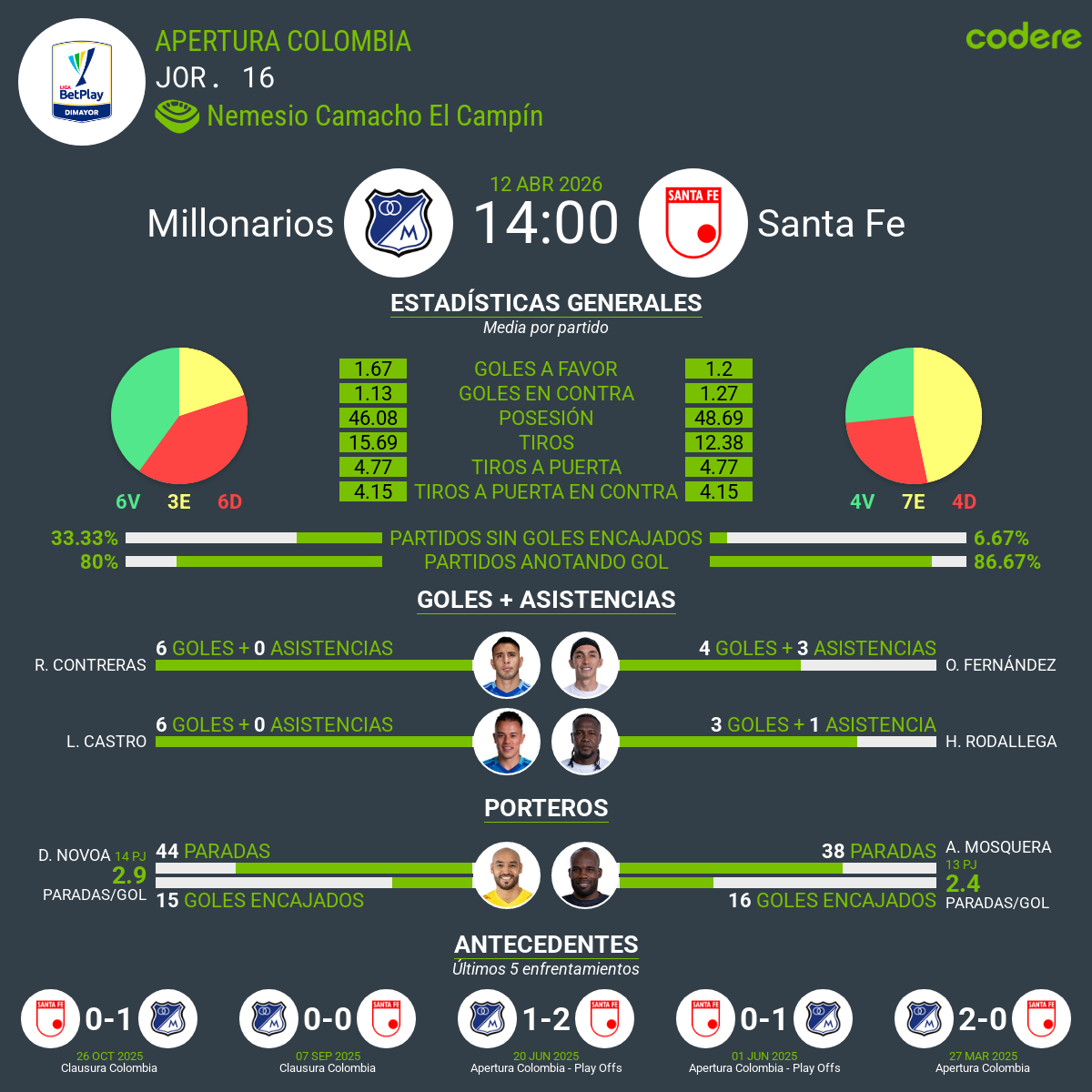 estadisticas del Millonarios vs Santa Fe 2025