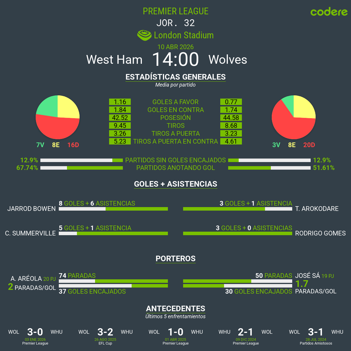 estadisticas del West Ham-Wolves premier league 2026