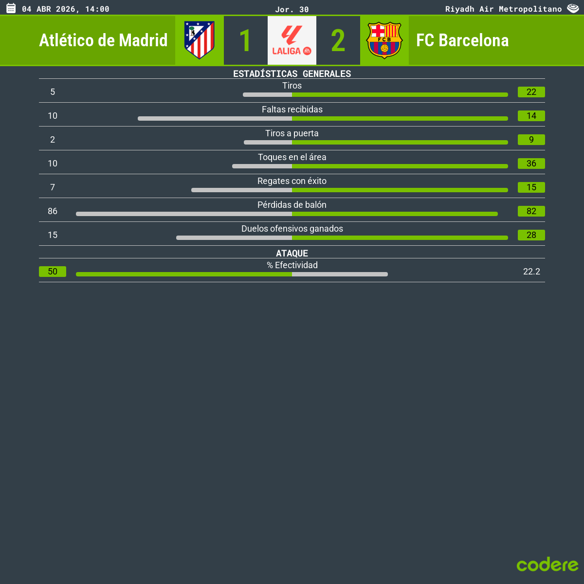 estadisticas post partido de atletico vs barcelona