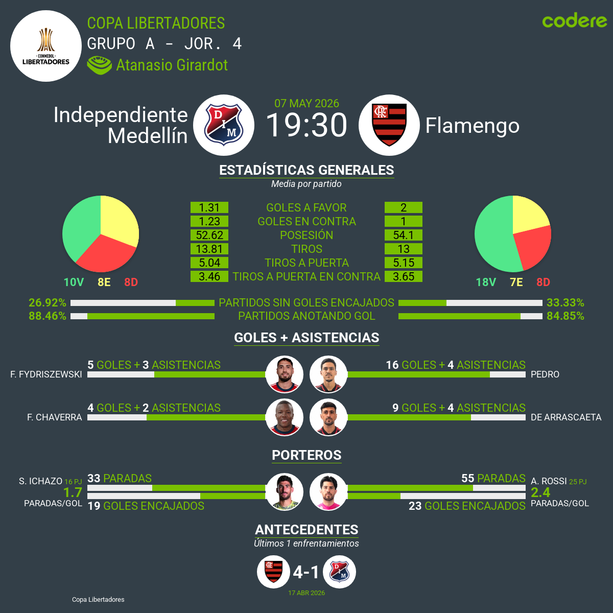 estadisticas de Independiente Medellín vs flamengo en la copa libertadores 2026