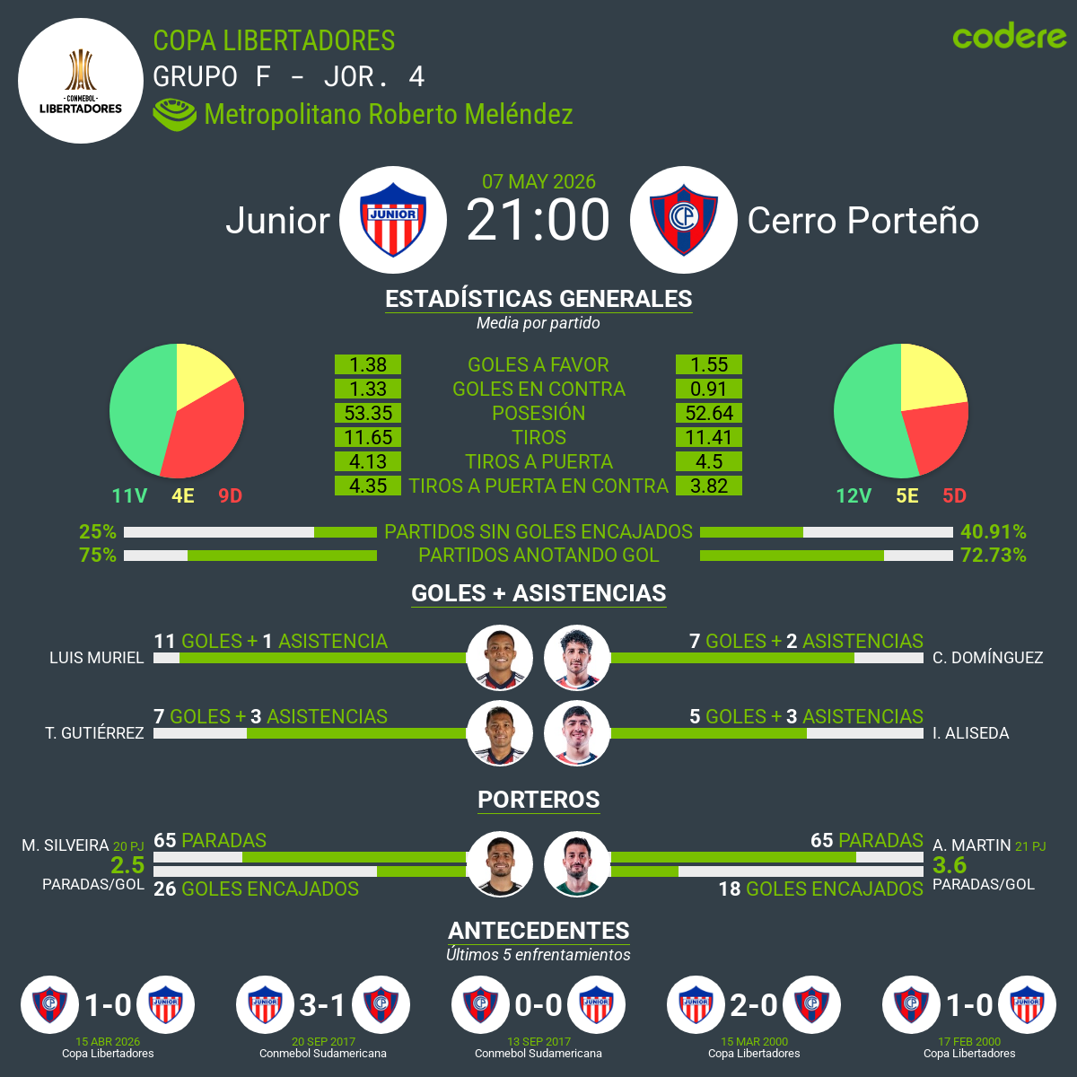 estadisticas de junior vs cerdo porteño en la copa libertadores 2026