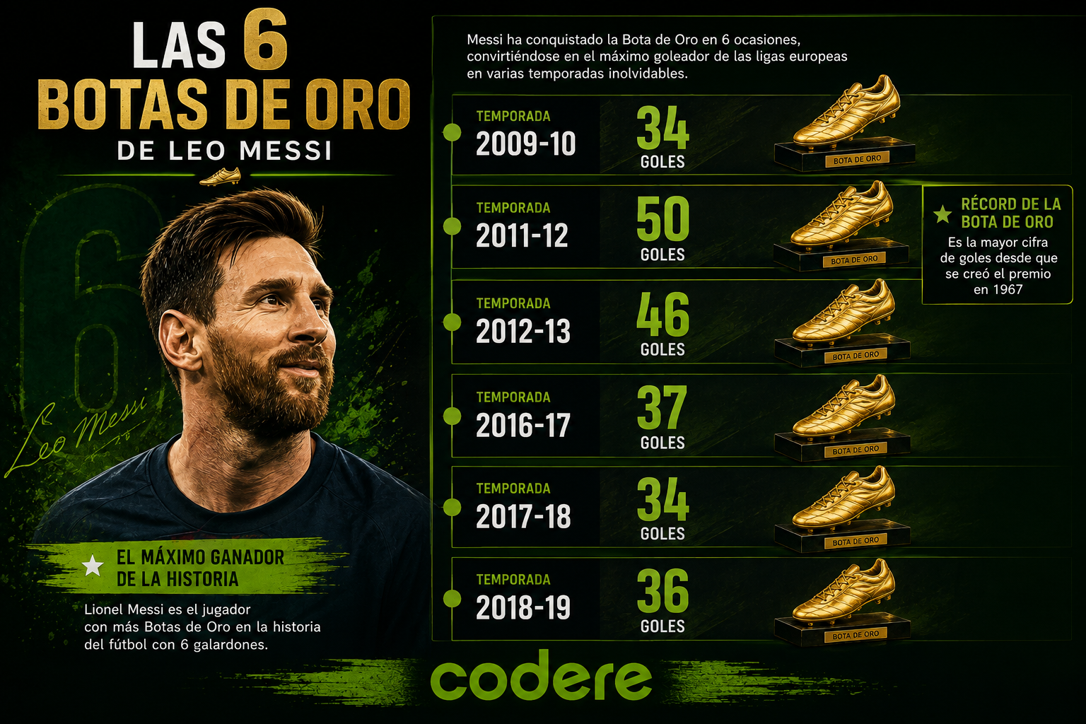 INFOGRAFIA LEO MESSI BOTA ORO