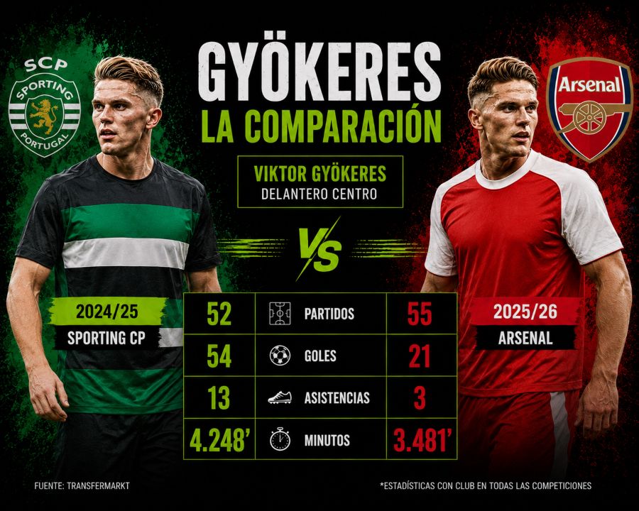 INFOGRAFÍA de GYÖKERES