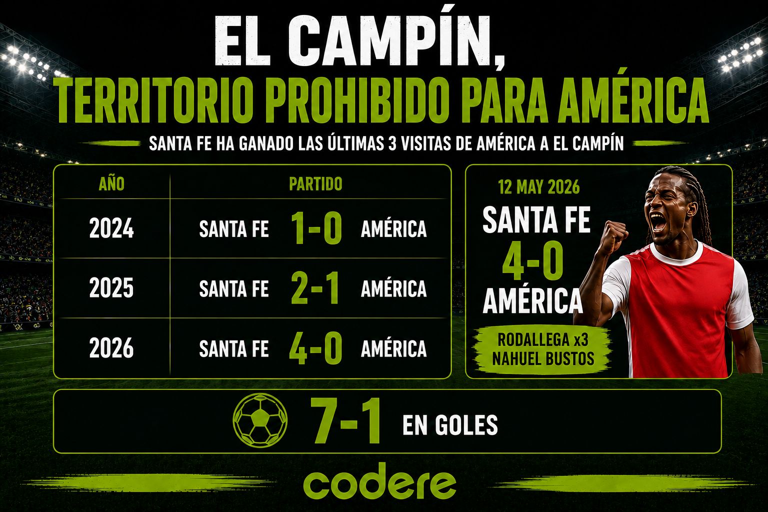 ifografía de Santa fé en su partido vs América de Cali