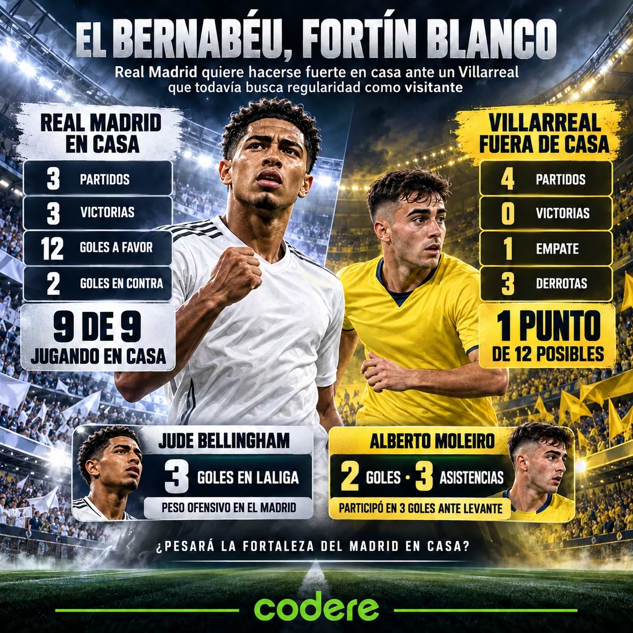 partidos goles y victorias e el Real Madrid vs Villarreal laliga 2026