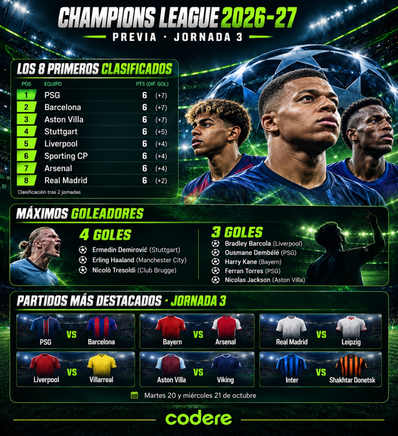 posiciones y puntos de jornada 3 de Champions League 2026