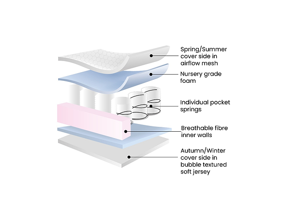 hypoallergenic pocket sprung cot mattress with a removable washable cover 100 x 50cm