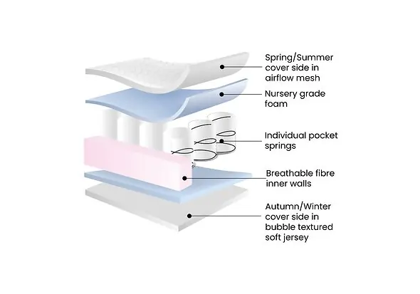 hypoallergenic pocket sprung cot mattress with a removable washable cover 140 x 70cm by Ickle Bubba