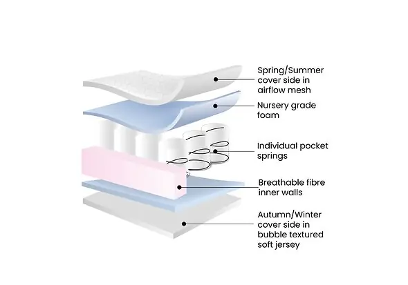 hypoallergenic pocket sprung cot mattress with a removable washable cover 100 x 50cm