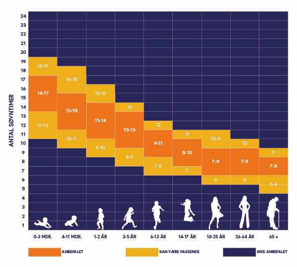 Antal søvntimer i livet