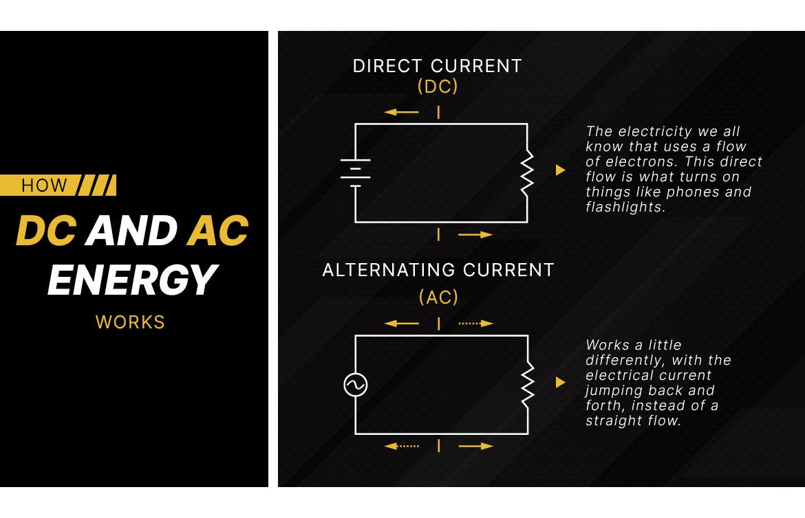 how DC and AC energy works how DC and AC energy works. DC, The electricity we all know that uses a flow of electrons. This direct flow is what turns on things like phones and flashlights. AC, Works a little differently, with the electrical current juming back and forth.