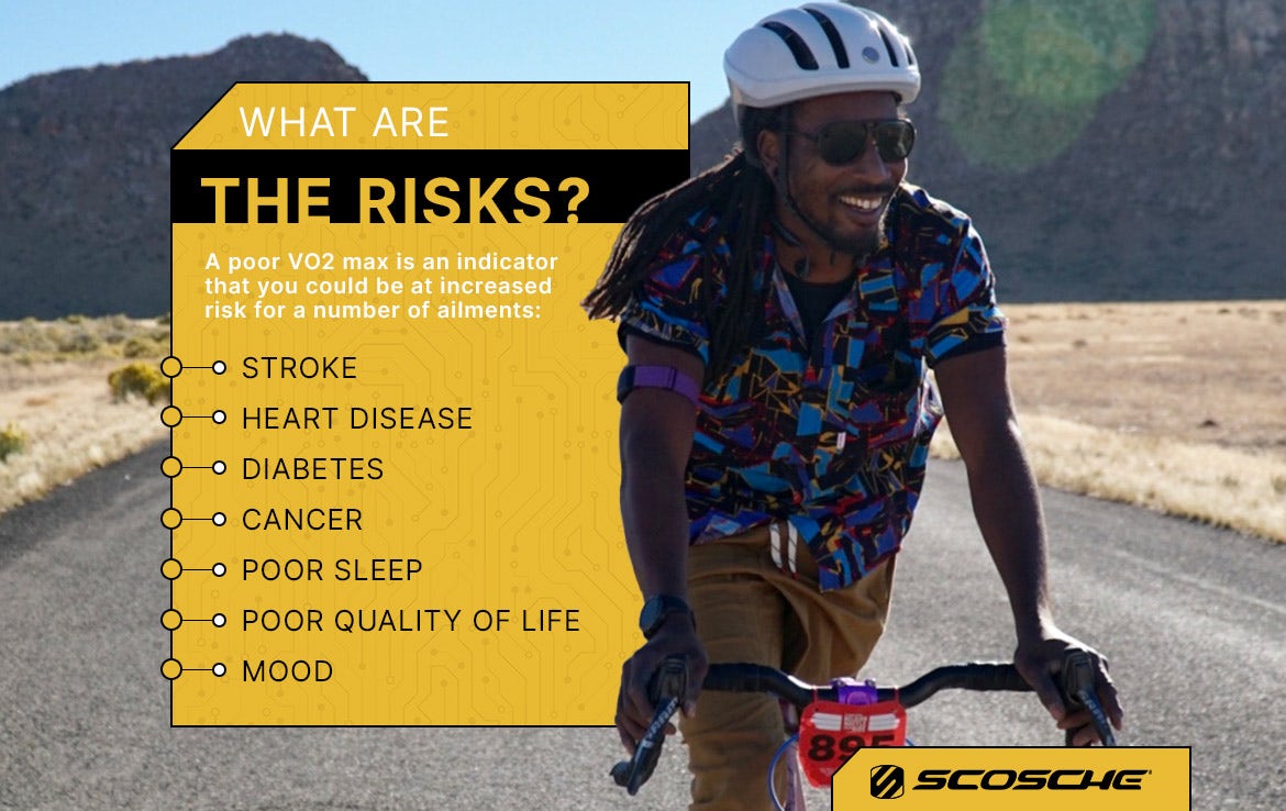 what are the risks What are the Risks? A poo VO2 max is an indicator that you could be at increased risk for a number of ailments: Stroke, Heart Disease, Diabetes, Cancer, Poor Sleep, Poor Quality of LIfe, Mood. Man riding bike.
