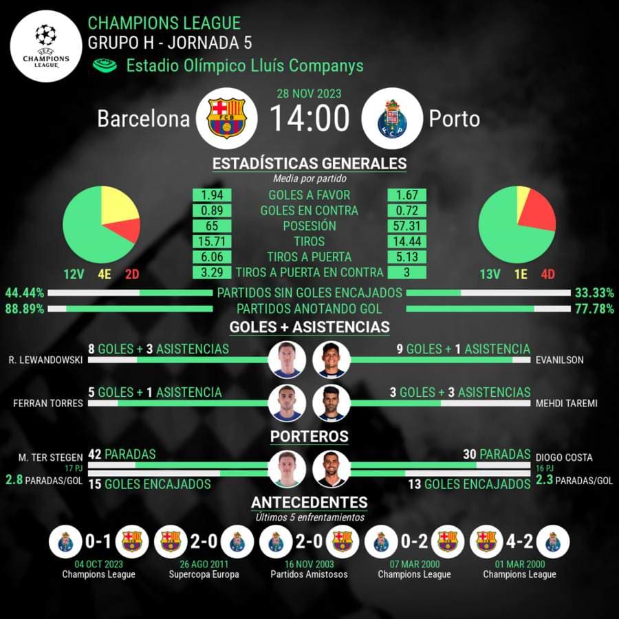 https://aicdn.speedsize.com/c83fc0ce-81b1-4d12-b3e8-97f497d3c0ef/blog.codere.pa/wp-content/uploads/2023/11/Barcelona-vs-Oporto-champions-league-estadistica-del-partido.jpg
