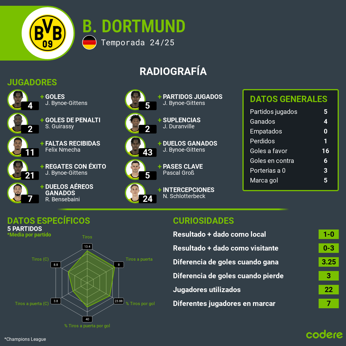 Borussia Dortmund vs Barcelona 2024 estadisticas