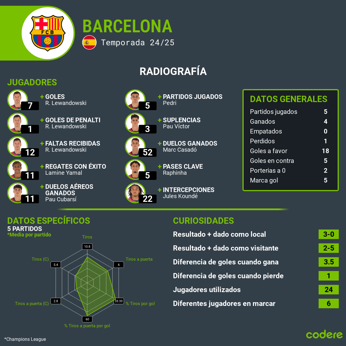 Borussia Dortmund vs Barcelona 2024 estadisticas barcelona
