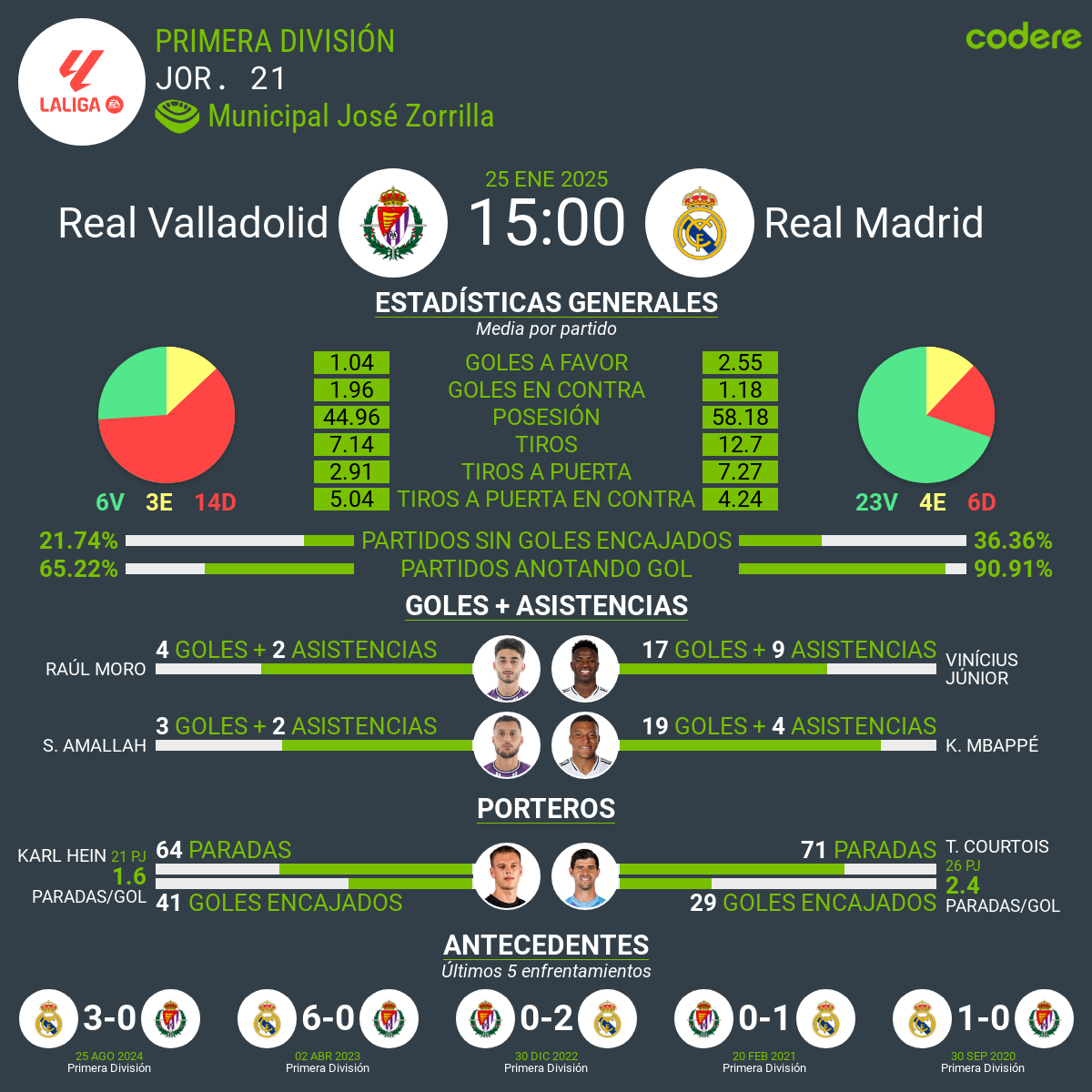 Valladolid vs. Real Madrid estadisticas