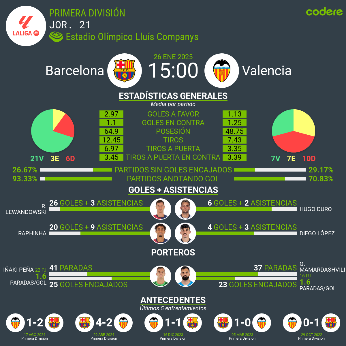 Barcelona vs Valencia estadisticas