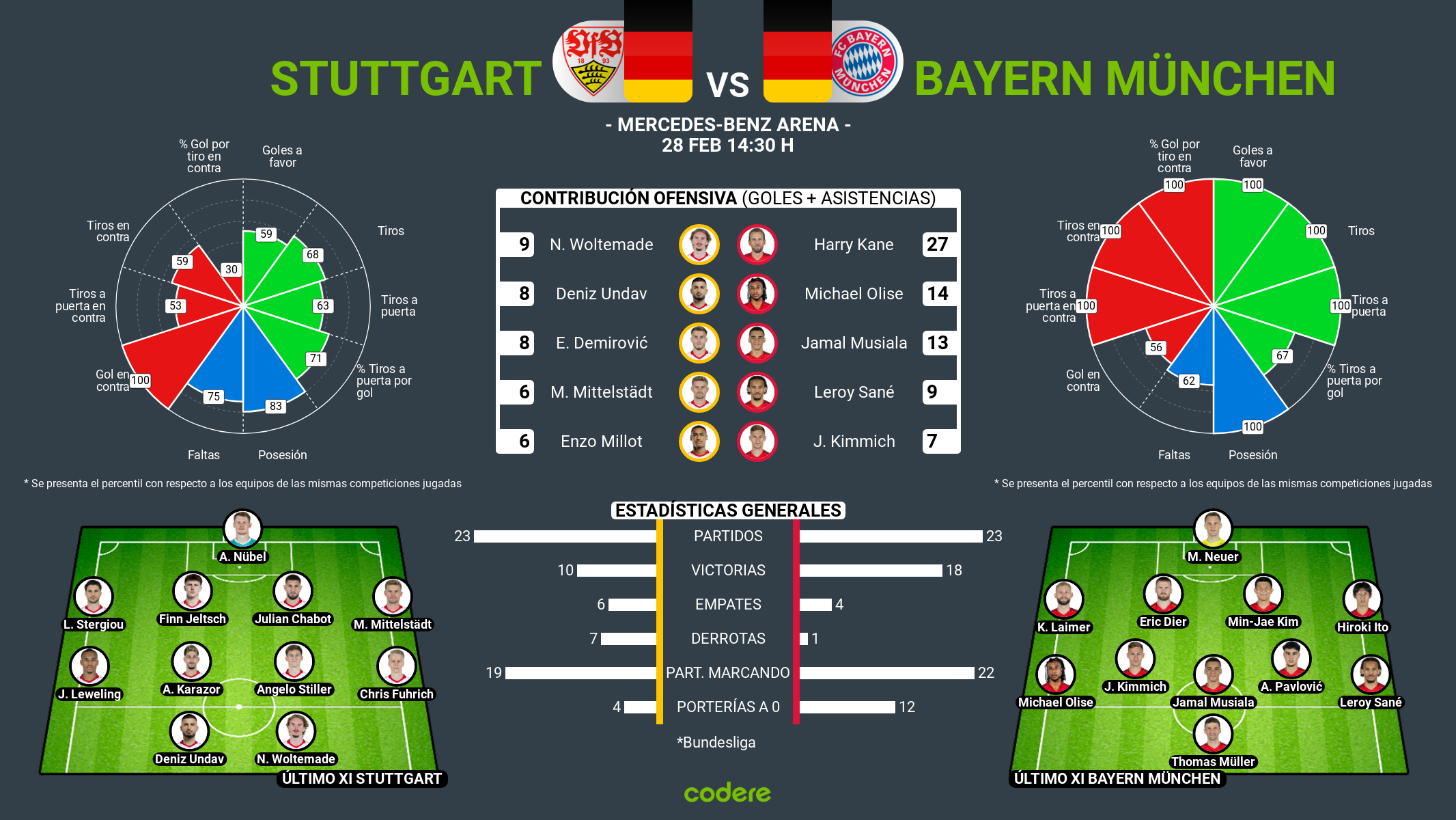 Stuttgart vs Bayern de Múnich