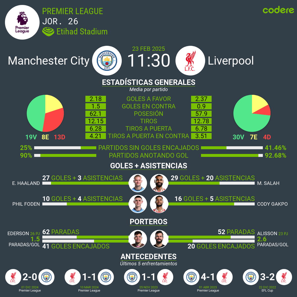 Manchester City vs. Liverpool etsadisticas