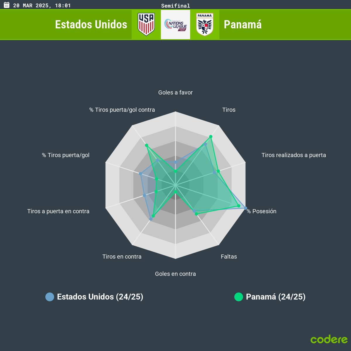 Estados Unidos vs Panama