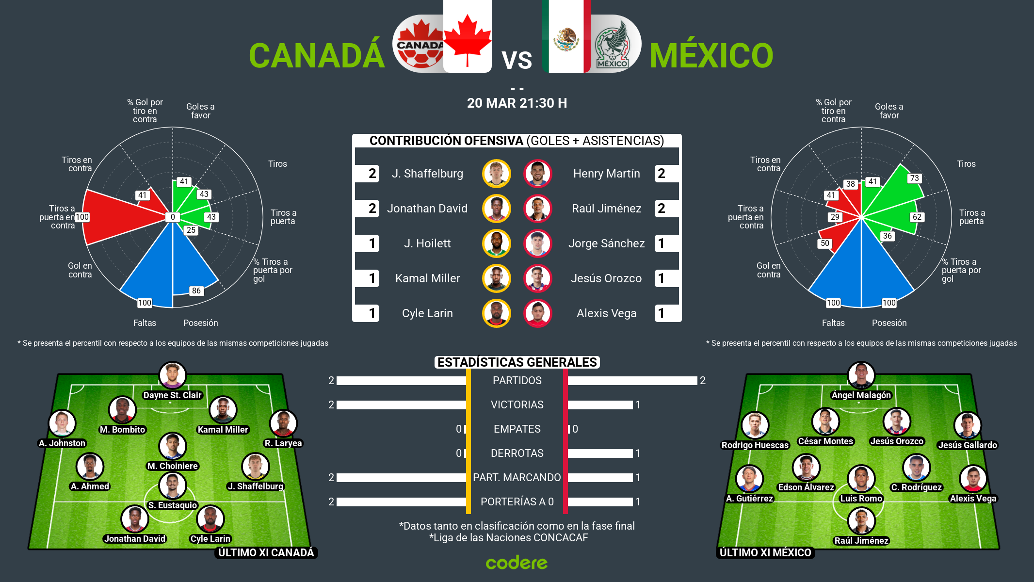 Canada vs México
