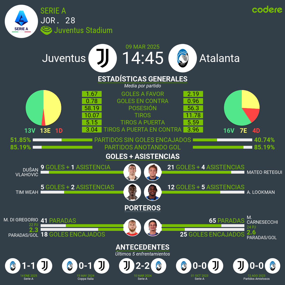 Juventus vs Atalanta estadisticas