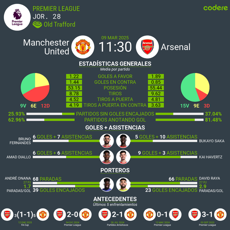 Manchester United vs Arsenal estadisticas