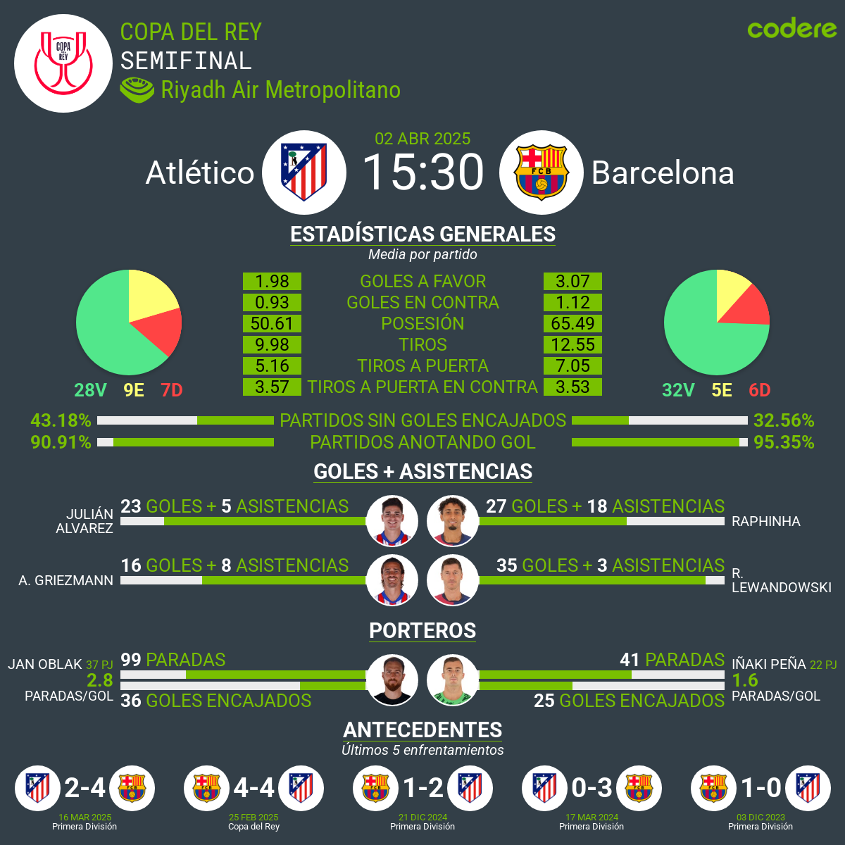 Atlético de Madrid vs. FC Barcelona estadisticas
