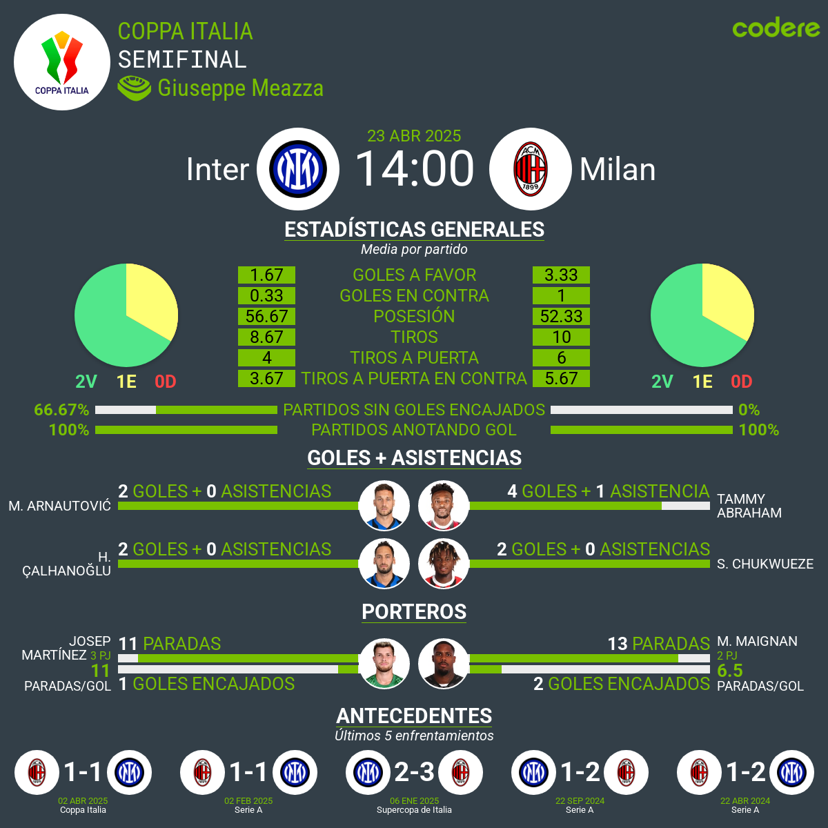 Inter de Milan vs Milan