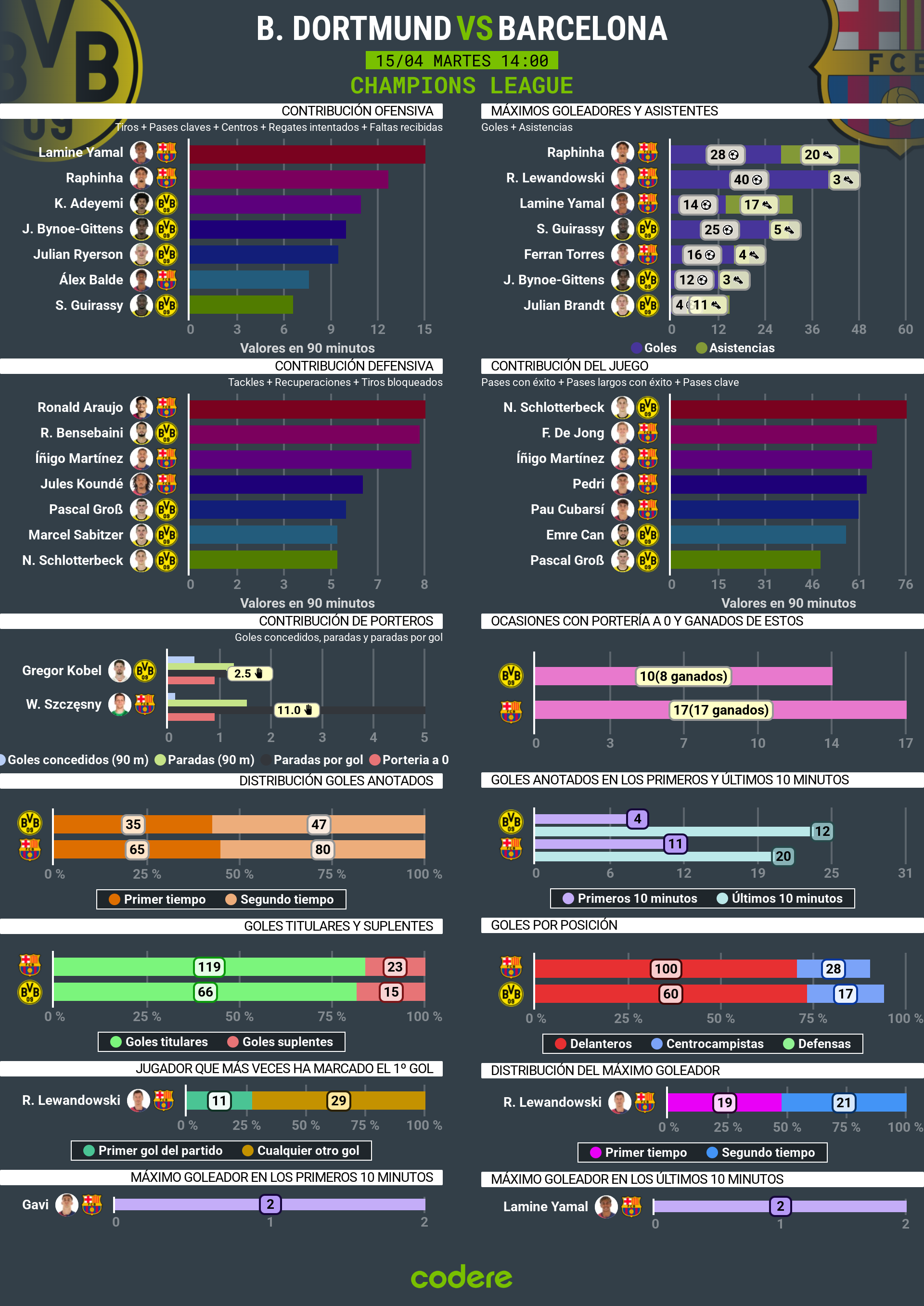 Borussia Dortmund vs Barcelona