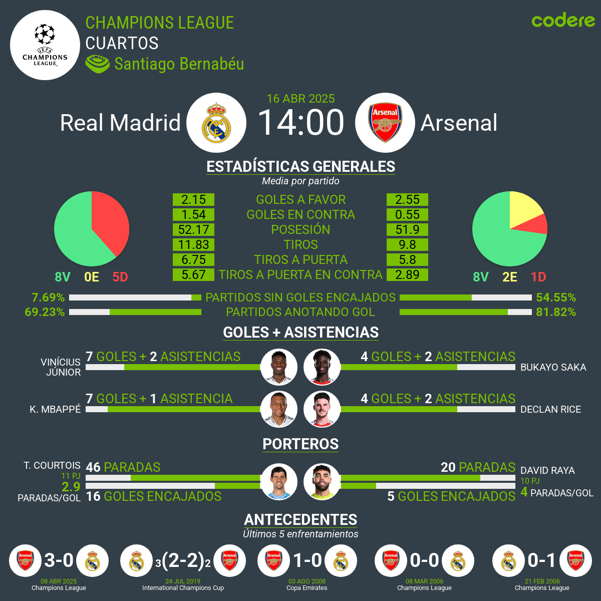 Real Madrid vs Arsenal estadisticas