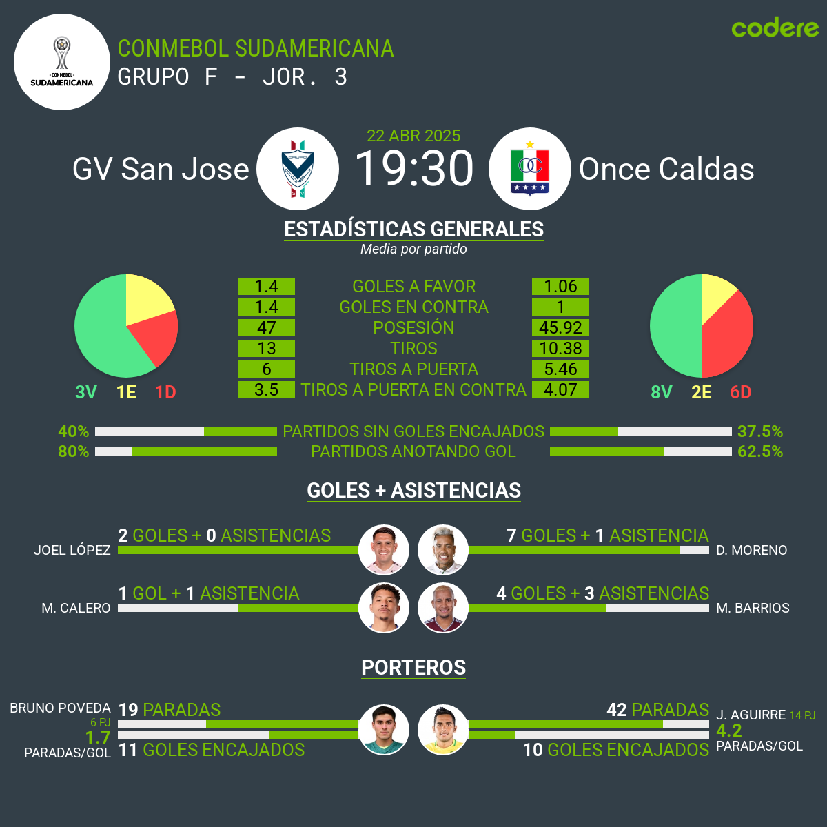 GV San José vs Once Caldas estadisticas 