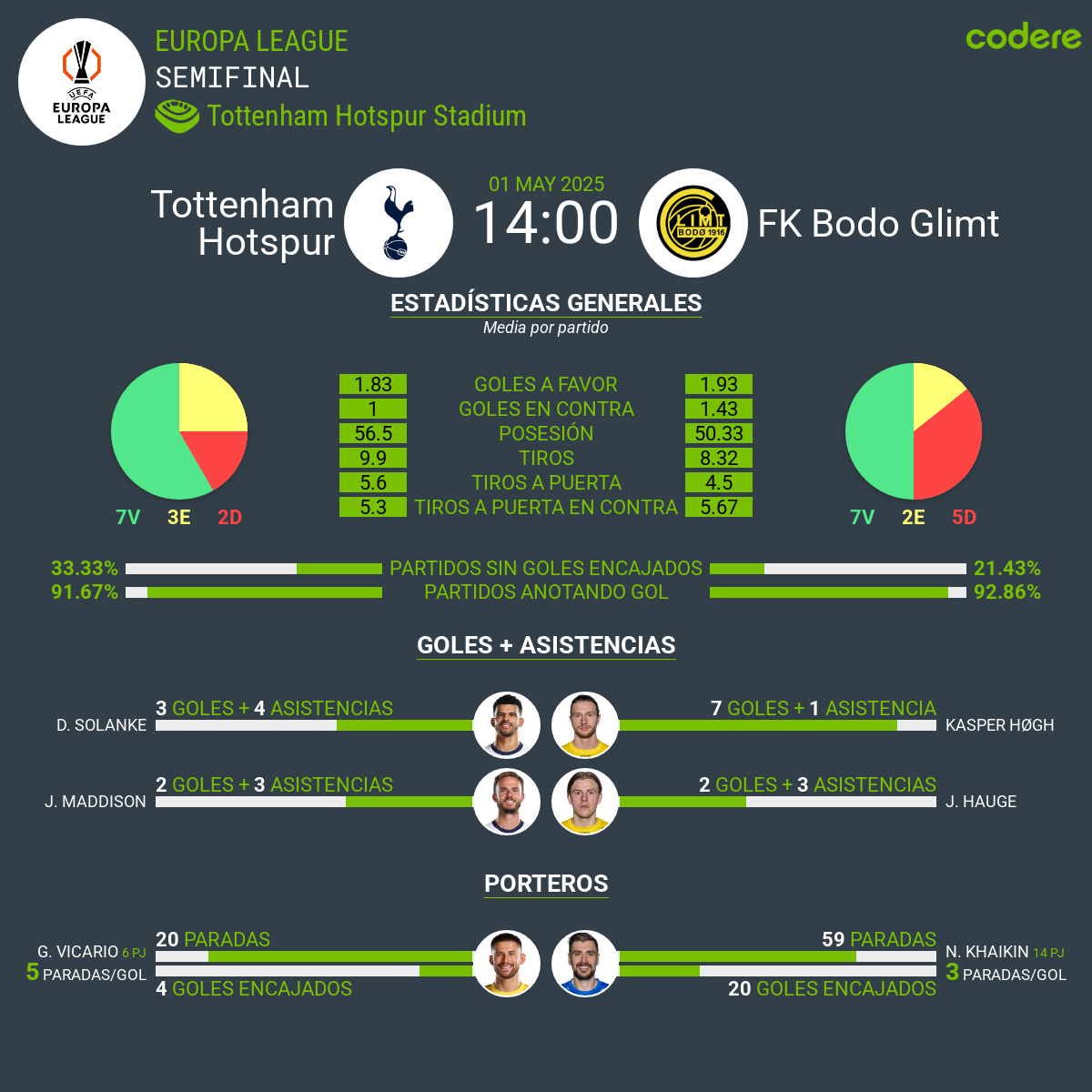 Tottenham vs Bodo Glimt