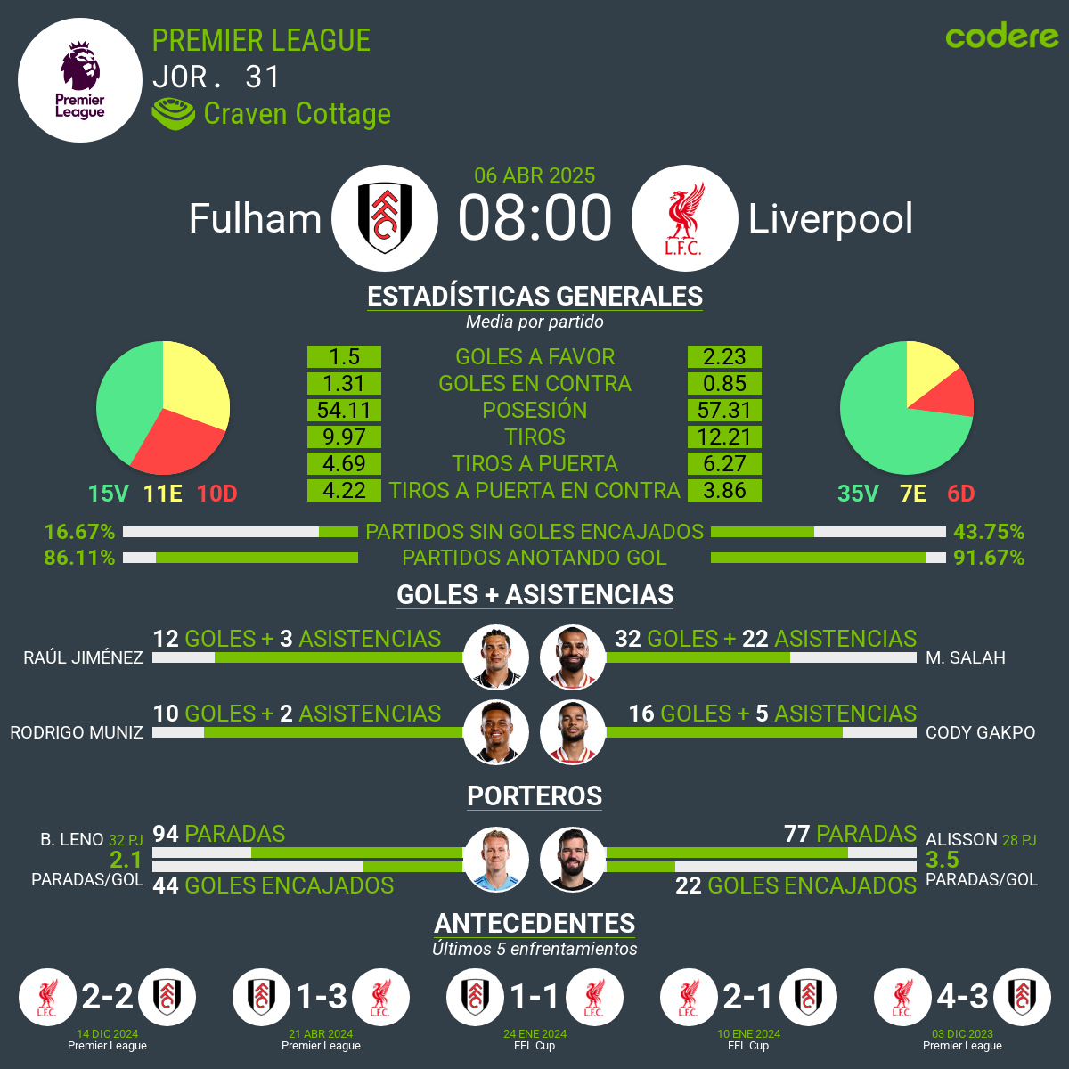 Fulham vs. Liverpool estadisticas