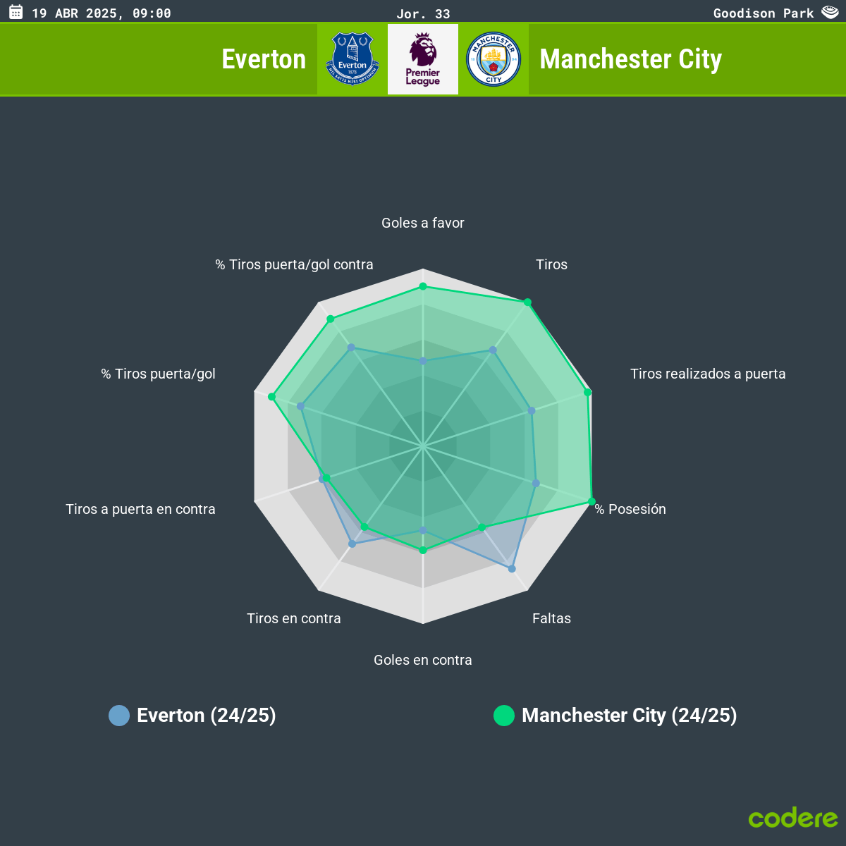 Everton vs Manchester City