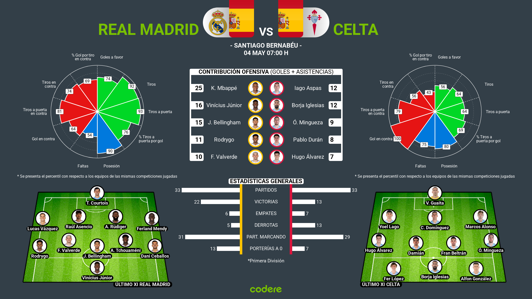 Real Madrid vs Celta estadisticas