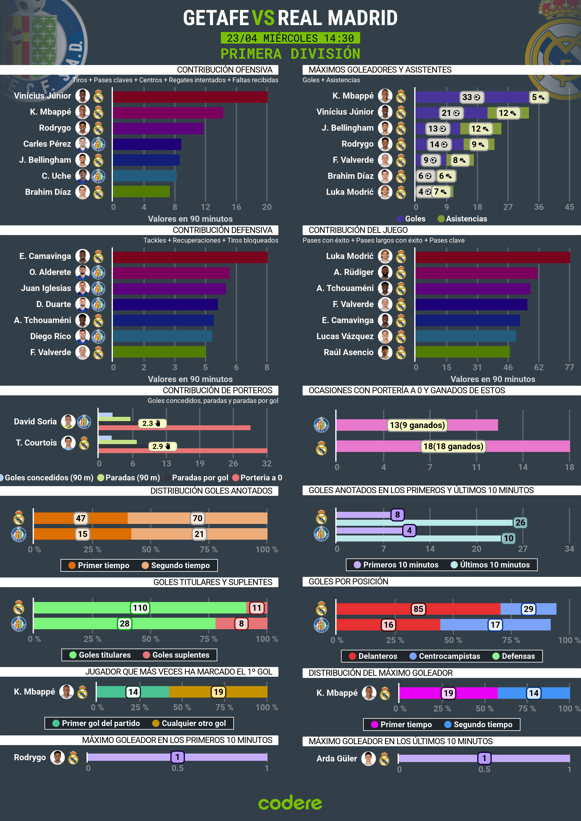 Getafe vs Real Madrid estadisticas