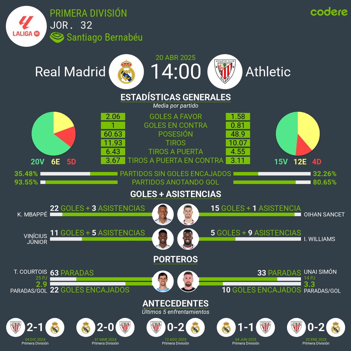 Real Madrid vs Athletic estadisticas laliga