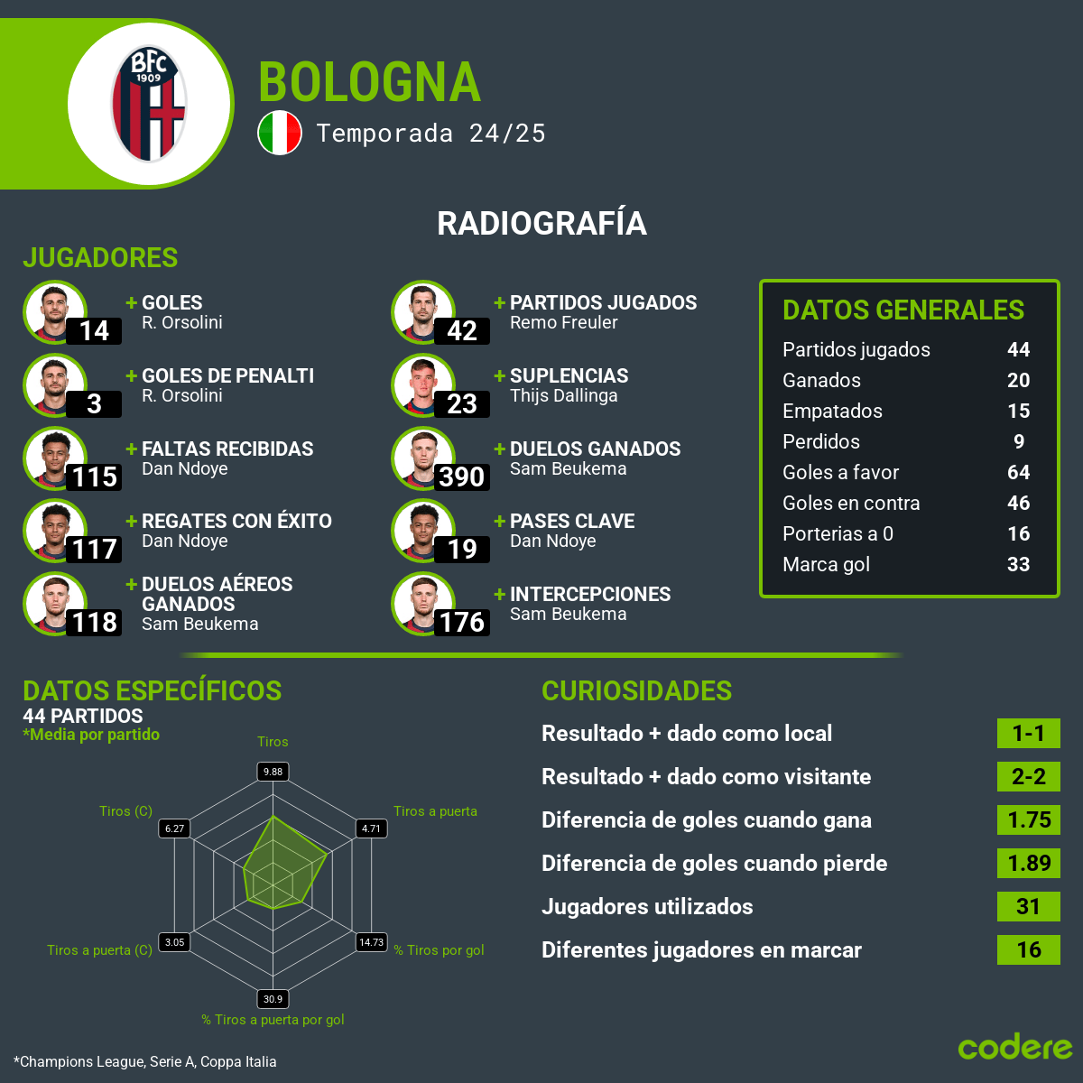 Bologna vs Empoli estadisticas 2025