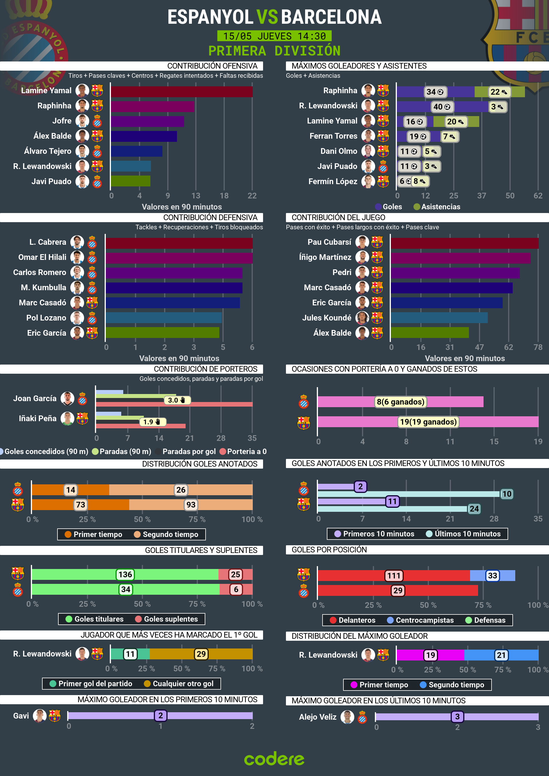 Espanyol vs Barcelona estadisticas