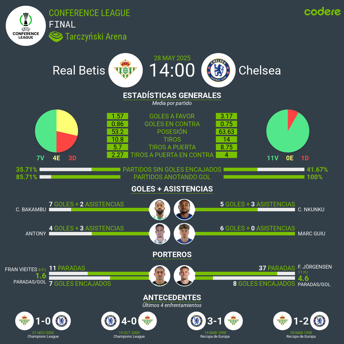 Real Betis vs Chelsea estadisticas