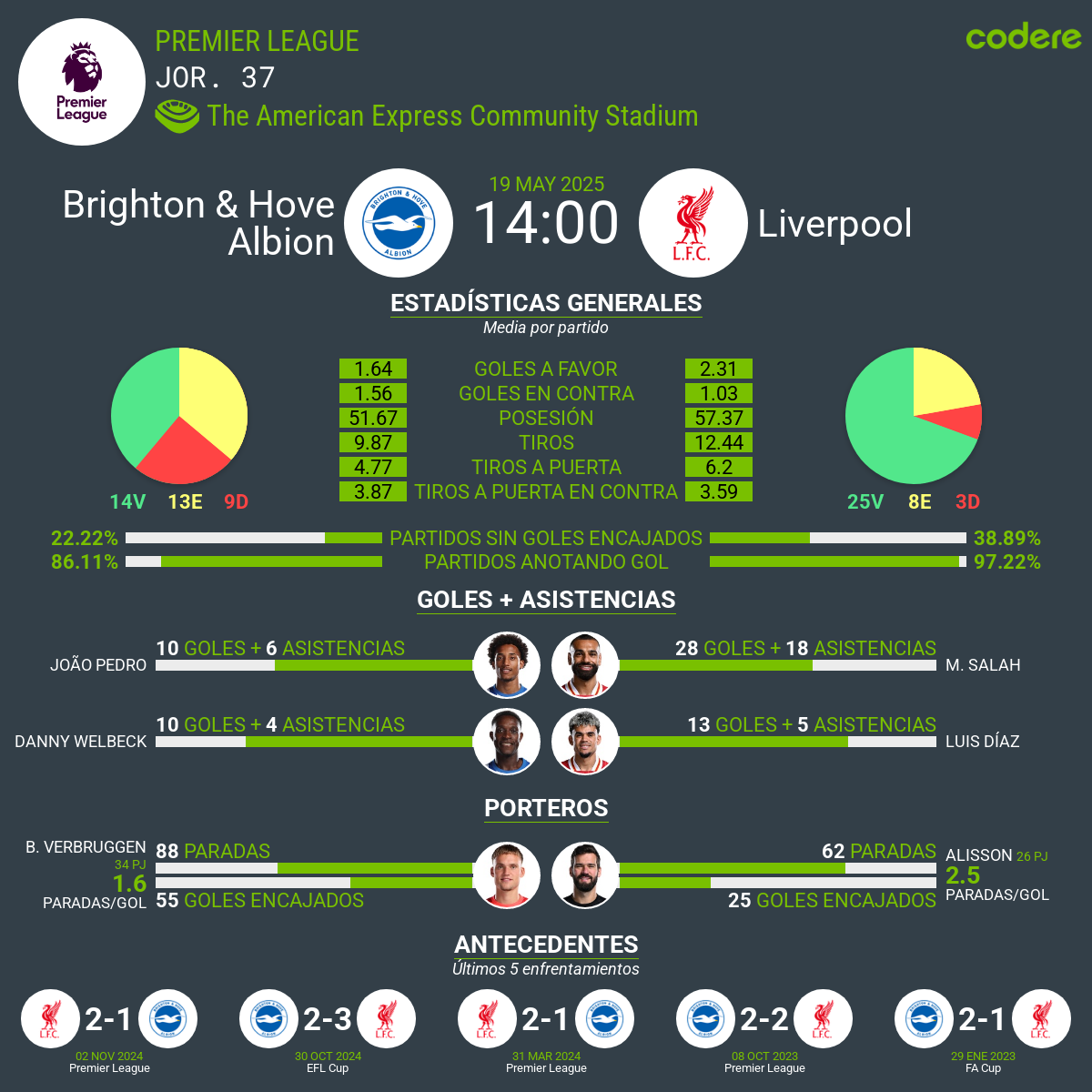 Brighton & Hove Albion vs Liverpool