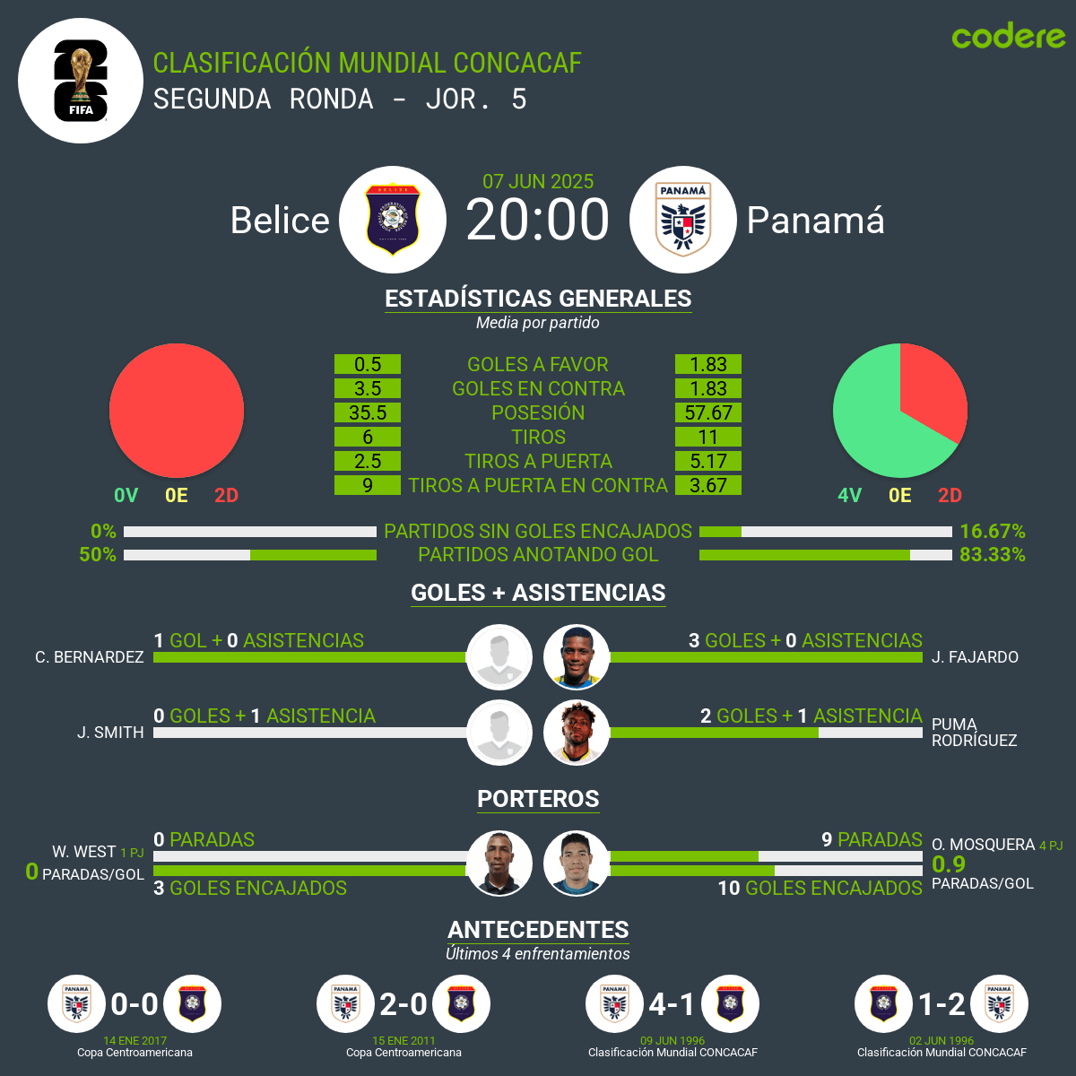 Belice vs Panamá