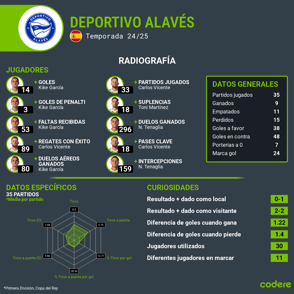 Deportivo Alavés vs Atlético de Madrid estadisticas